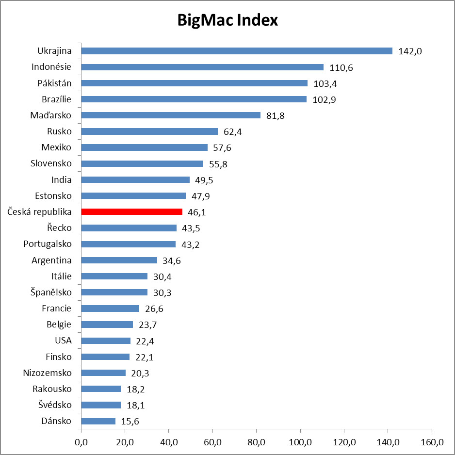 BigMac Index